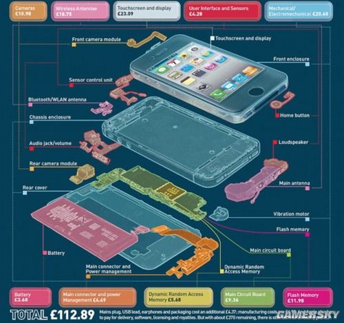 iPhone 4S成本仅值1150 专业人士拆解分析