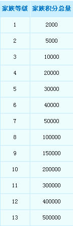 梦幻西游家族等级积分表