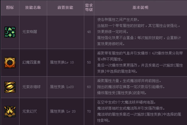 dnf魔皇觉醒任务技能装备详解