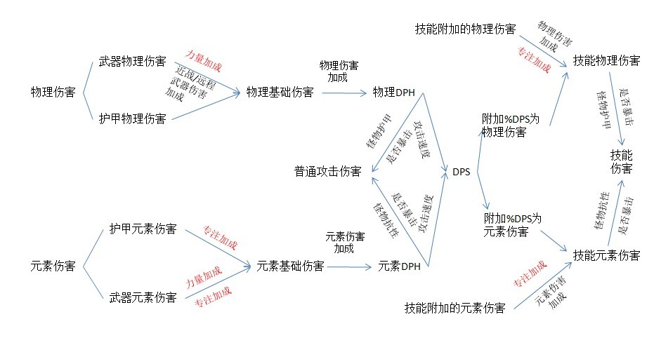 《火炬之光2》力量vs专注-属性加点的实用解析