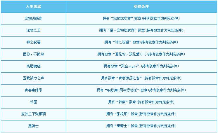 QQ炫舞神迹降临版本人生成就列表及获取条件