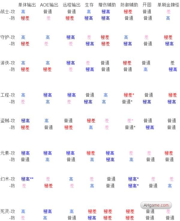 激战2全职业DPS排名