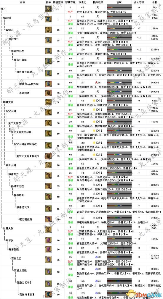怪物猎人ol大剑派生路线