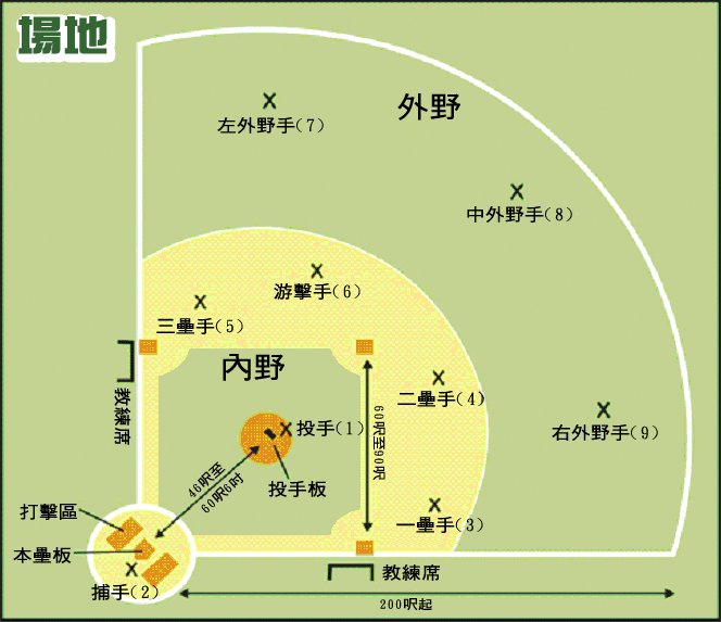 棒球游戏规则。