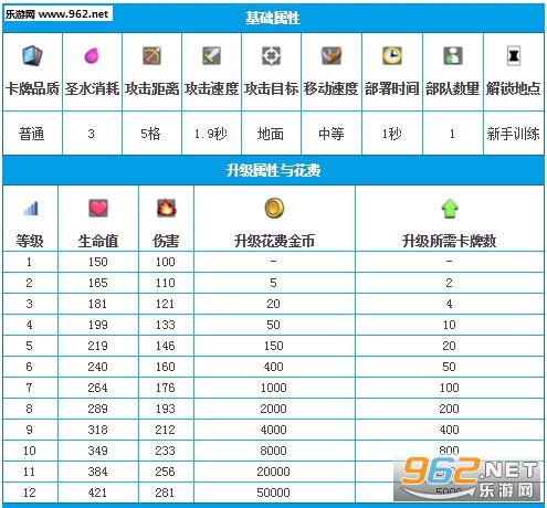 皇室战争投弹兵值得培养吗 投弹兵升级数据