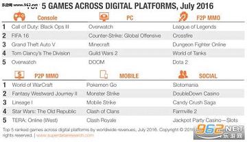 PC收费游戏《守望先锋》登顶 7月数字游戏销量报告