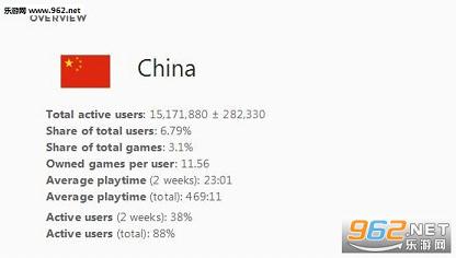 Steam平台中国用户突破1500万 位居世界第三