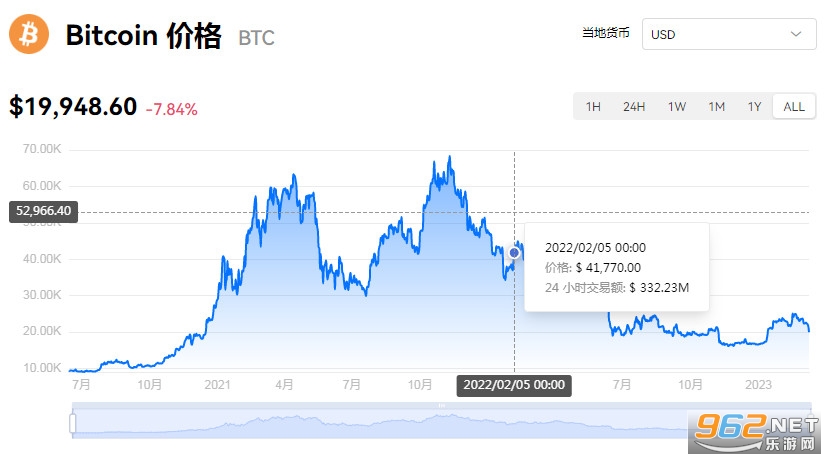 比特币历史最高价格最低价格是多少 比特币历史价格走势图